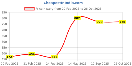 firstcry.com Pine Kids Full Length Enzyme Wash Denim Jeans - Blue pine kids Price History Graph from 20 Feb 2025 to 25 Oct 2025