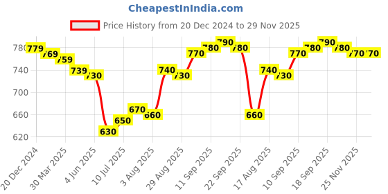 firstcry.com Pine Kids Full Length Flared Double Button Waist Denim With Back Elasticated - Mid Blue pine kids Price History Graph from 20 Dec 2024 to 28 Nov 2025
