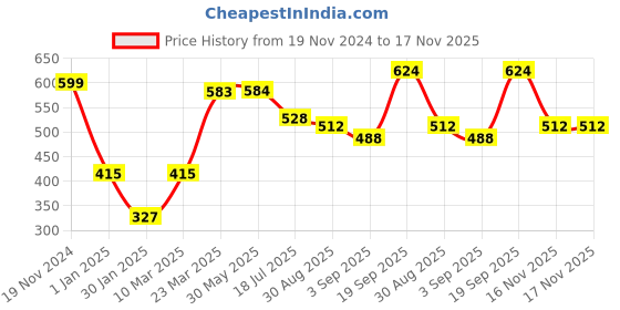 firstcry.com Pine Kids Full Length Flared Lounge Pants - Jet Black pine kids Price History Graph from 19 Nov 2024 to 17 Nov 2025
