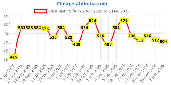 firstcry.com Pine Kids Full Length Flared Lounge Pants - Jet Black pine kids Price History Graph from 2 Apr 2025 to 1 Dec 2025