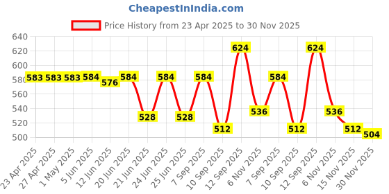 firstcry.com Pine Kids Full length Flared Pants - Jet Black pine kids Price History Graph from 23 Apr 2025 to 30 Nov 2025