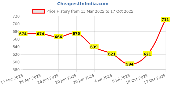 firstcry.com Pine Kids Full Length Jeans Back Elasticated- Dark Blue pine kids Price History Graph from 13 Mar 2025 to 17 Oct 2025