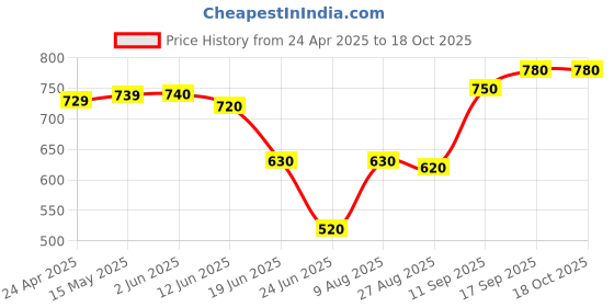firstcry.com Pine Kids Full Length Jeans with Adjustable Elasticated Waist -Grey pine kids Price History Graph from 24 Apr 2025 to 18 Oct 2025