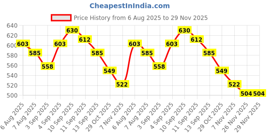 firstcry.com Pine Kids Full Length Jogger Fit Elasticated Waist & Bottom Jeans - Dark Blue pine kids Price History Graph from 6 Aug 2025 to 29 Nov 2025