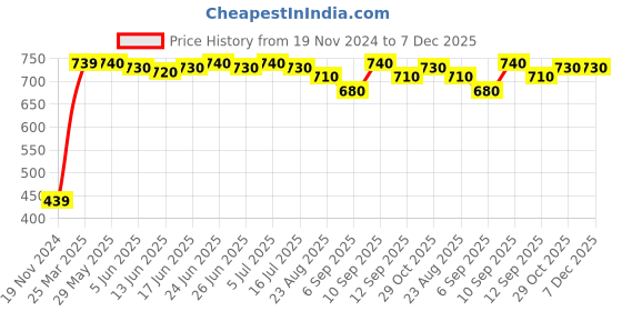 firstcry.com Pine Kids Full Length Jogger Fit Rib Elasticated Waist Solid Color Denim Jeans - Ice Blue pine kids Price History Graph from 19 Nov 2024 to 7 Dec 2025