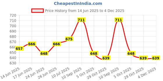 firstcry.com Pine Kids Full Length Relaxed Fit Elasticated Waist Jeans With Drawcord - Blue pine kids Price History Graph from 14 Jun 2025 to 3 Dec 2025
