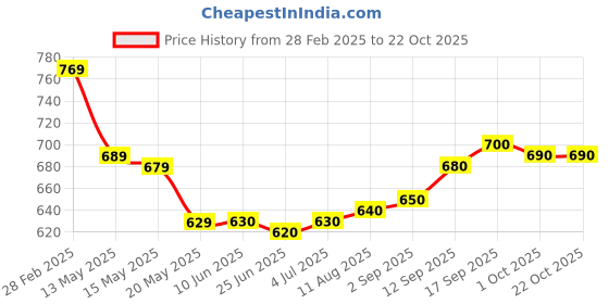 firstcry.com Pine Kids Full Length Solid Color Denim Jeans - Blue pine kids Price History Graph from 28 Feb 2025 to 22 Oct 2025