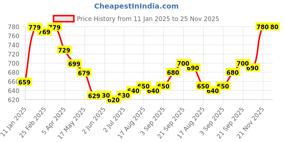 firstcry.com Pine Kids Full Length Solid Color Denim Jeans - Blue pine kids Price History Graph from 11 Jan 2025 to 25 Nov 2025