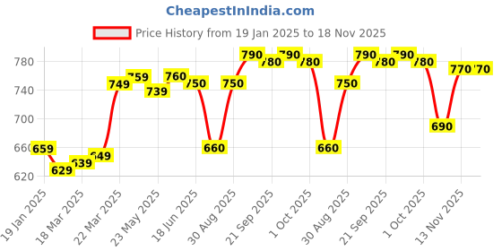 firstcry.com Pine Kids Full Length Solid Color Denim Jeans with Ribbed Waist - Blue pine kids Price History Graph from 19 Jan 2025 to 18 Nov 2025