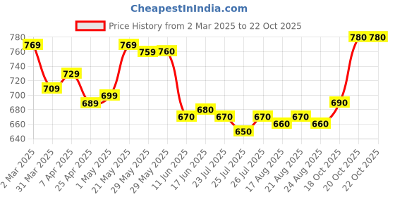 firstcry.com Pine Kids Full Length Solid Denim Jeans - White pine kids Price History Graph from 2 Mar 2025 to 21 Oct 2025