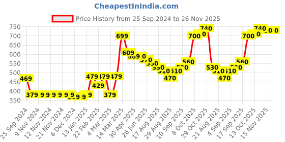 firstcry.com Pine Kids Full Length Stretchable and Biowash Cotton Leggings Heart Print with Solid Pack of 2 - Pink pine kids Price History Graph from 25 Sep 2024 to 25 Nov 2025