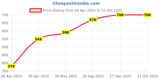 firstcry.com Pine Kids Full Length Stretchable and Biowash Cotton Printed & Solid Color Leggings Pack of 2 - Pink Blue pine kids Price History Graph from 26 Apr 2025 to 31 Oct 2025
