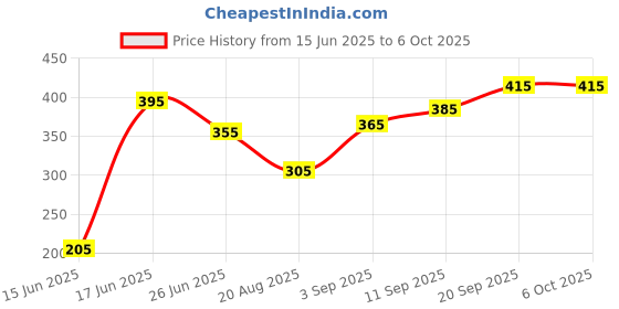 firstcry.com Pine Kids Full Length Stretchable & Biowashed Dot Print Legging - Blue pine kids Price History Graph from 15 Jun 2025 to 5 Oct 2025