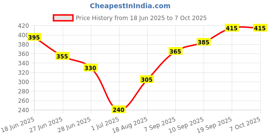 firstcry.com Pine Kids Full Length Stretchable & Biowashed Dot Print Legging - Blue pine kids Price History Graph from 18 Jun 2025 to 6 Oct 2025