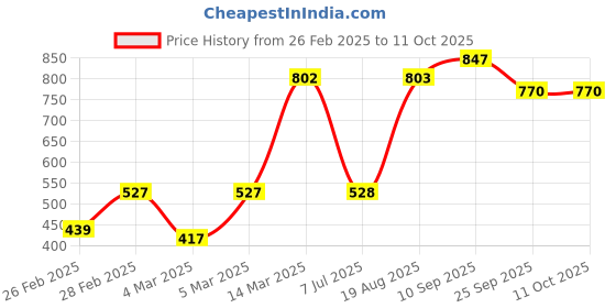 firstcry.com Pine Kids Full Length Stretchable Solid Color Denim Jeans With Whiskering - Blue pine kids Price History Graph from 26 Feb 2025 to 11 Oct 2025