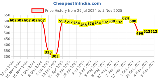 firstcry.com Pine Kids Full Length Stretchable Waist Jeans - Blue pine kids Price History Graph from 29 Jul 2024 to 1 Nov 2025