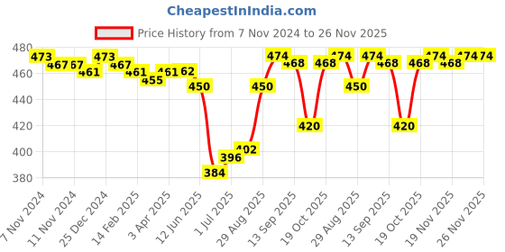 firstcry.com Pine Kids Full Length Track Pants Text Print - Yellow pine kids Price History Graph from 7 Nov 2024 to 26 Nov 2025