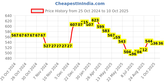 firstcry.com Pine Kids Full Length Track Pants with Pockets & Rugby Print - Red pine kids Price History Graph from 25 Oct 2024 to 10 Oct 2025