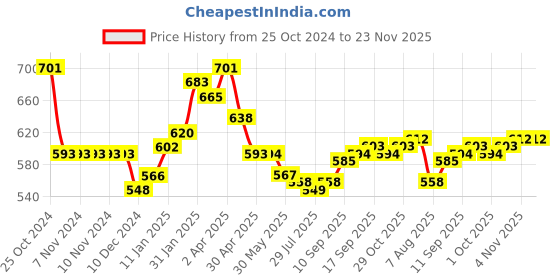 firstcry.com Pine Kids Full Length Track Pants with Pockets & Rugby Print - Red pine kids Price History Graph from 25 Oct 2024 to 22 Nov 2025