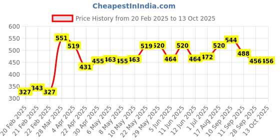 firstcry.com Pine Kids Full Length Trouser Solid - Grey pine kids Price History Graph from 20 Feb 2025 to 13 Oct 2025