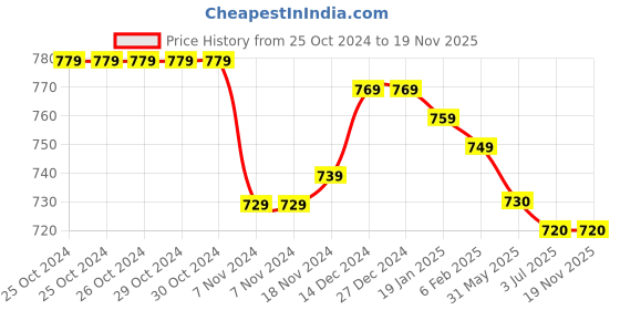 firstcry.com Pine Kids Full Length Washed Denim Jeans - Black pine kids Price History Graph from 25 Oct 2024 to 18 Nov 2025