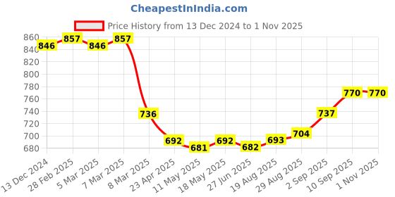 firstcry.com Pine Kids Full Length Washed Denim Jeans - Black pine kids Price History Graph from 13 Dec 2024 to 31 Oct 2025