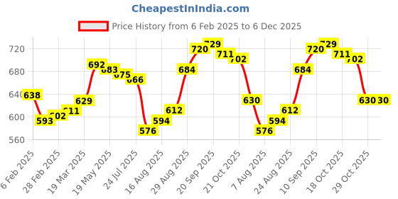firstcry.com Pine Kids Full Length Washed Denim Jeans - Blue pine kids Price History Graph from 6 Feb 2025 to 5 Dec 2025