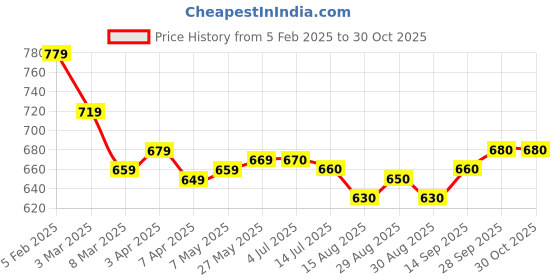 firstcry.com Pine Kids Full Length Washed Denim Jeans - Blue pine kids Price History Graph from 5 Feb 2025 to 30 Oct 2025