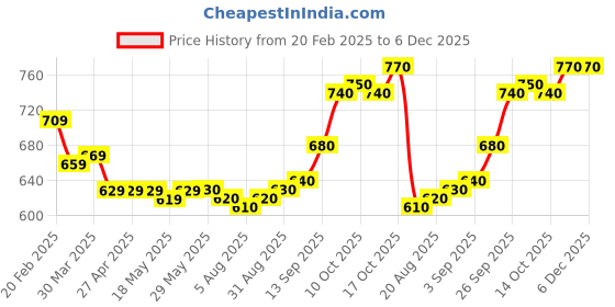 firstcry.com Pine Kids Full Length Washed Denim Jeans - Blue pine kids Price History Graph from 20 Feb 2025 to 5 Dec 2025