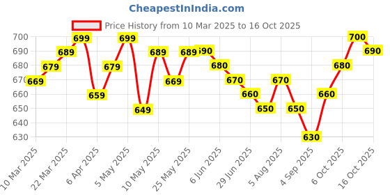 firstcry.com Pine Kids Full Length Washed Denim Jeans - Light Blue pine kids Price History Graph from 10 Mar 2025 to 13 Oct 2025