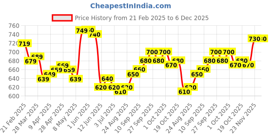 firstcry.com Pine Kids Full Length Washed Denim Jeans - Navy Blue pine kids Price History Graph from 21 Feb 2025 to 6 Dec 2025