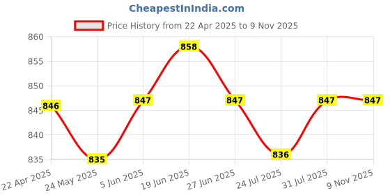 firstcry.com Pine Kids Full Length Washed Denim Jeans with Cargo Pocket - Balck pine kids Price History Graph from 22 Apr 2025 to 9 Nov 2025