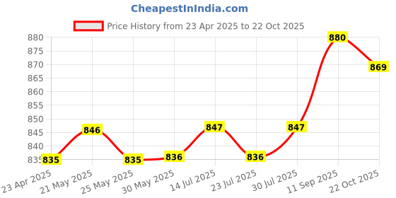 firstcry.com Pine Kids Full Length Washed Denim Jeans with Cargo Pocket - Light Blue pine kids Price History Graph from 23 Apr 2025 to 22 Oct 2025