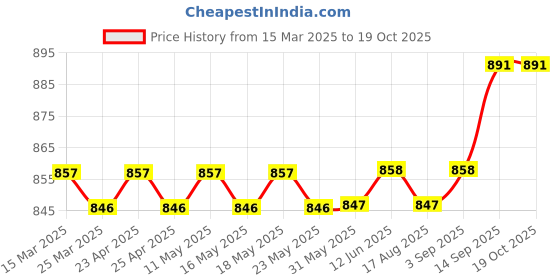 firstcry.com Pine Kids Full Length Washed Denim Jeans with Cargo Pockets - Navy Blue pine kids Price History Graph from 15 Mar 2025 to 17 Oct 2025