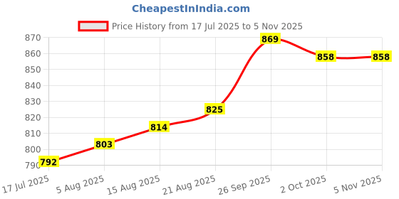 firstcry.com Pine Kids Full Length Washed Denim Jeans With Football Patch Detailing - Blue pine kids Price History Graph from 17 Jul 2025 to 4 Nov 2025