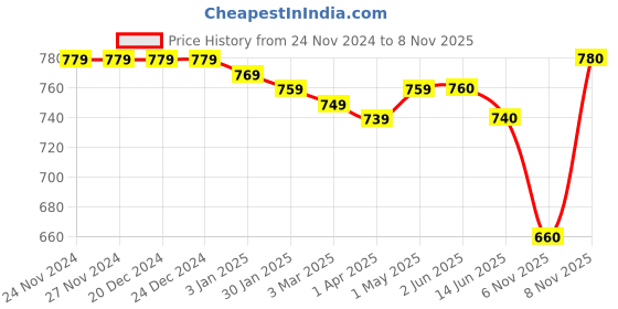 firstcry.com Pine Kids Full Length Washed Denim Jeans with Text Embroidery - Black pine kids Price History Graph from 24 Nov 2024 to 8 Nov 2025