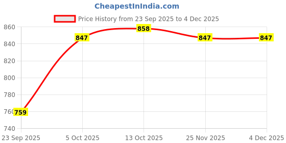 firstcry.com Pine Kids Full Length Washed Denim Jeans with Text Embroidery - Black pine kids Price History Graph from 23 Sep 2025 to 4 Dec 2025