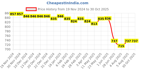 firstcry.com Pine Kids Full Length Washed Denim Jeans with Text Embroidery - Blue pine kids Price History Graph from 19 Nov 2024 to 30 Oct 2025