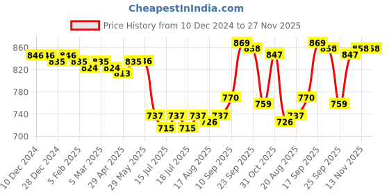 firstcry.com Pine Kids Full Length Washed Denim Jeans with Text Embroidery - Blue pine kids Price History Graph from 10 Dec 2024 to 26 Nov 2025