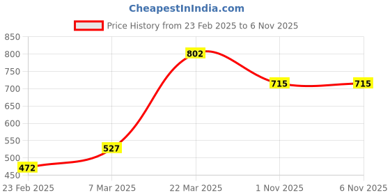 firstcry.com Pine Kids Full Length Washed Solid Color Stretchable Denim Jeans - Light Blue pine kids Price History Graph from 23 Feb 2025 to 6 Nov 2025