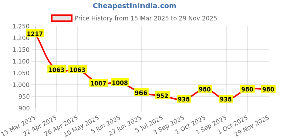 firstcry.com Pine Kids Full Raglan Sleeves Two Piece Swimsuit With Tie & Dye Print & Swimming Cap - Blue pine kids Price History Graph from 15 Mar 2025 to 29 Nov 2025