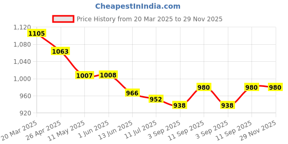 firstcry.com Pine Kids Full Raglan Sleeves Two Piece Swimsuit With Tie & Dye Print & Swimming Cap - Blue pine kids Price History Graph from 20 Mar 2025 to 29 Nov 2025