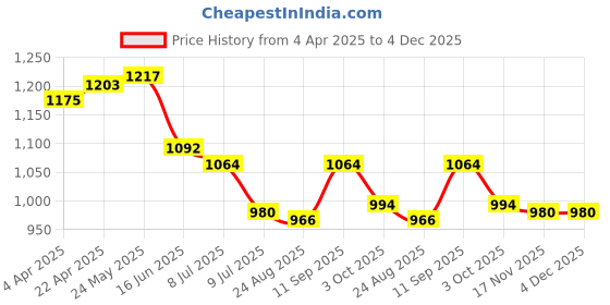 firstcry.com Pine Kids Full Raglan Sleeves Two Piece Swimsuit With Tie & Dye Print & Swimming Cap - Pink pine kids Price History Graph from 4 Apr 2025 to 4 Dec 2025