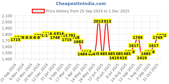 firstcry.com Pine Kids Full Sleeves 4 Pieces Party Suit With Bow Solid Colour - Navy Blue pine kids Price History Graph from 25 Sep 2024 to 1 Dec 2025