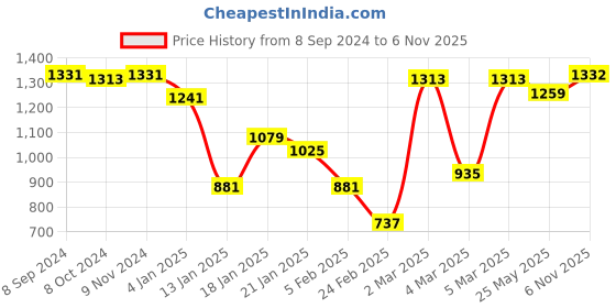 firstcry.com Pine Kids Full Sleeves Abstract Printed Medium Winter Hooded Jacket - Multicolor pine kids Price History Graph from 8 Sep 2024 to 6 Nov 2025
