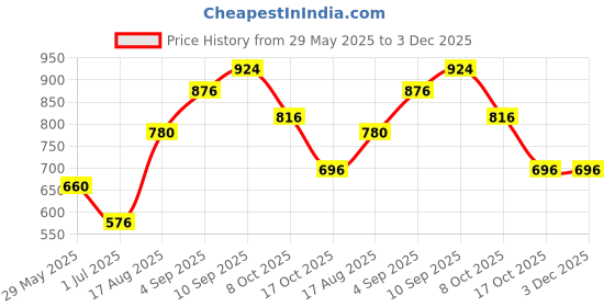 firstcry.com Pine Kids Full Sleeves Bio Washed Sweat Jacket Tye Dye Pattern -Purple pine kids Price History Graph from 29 May 2025 to 3 Dec 2025