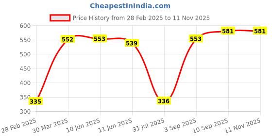 firstcry.com Pine Kids Full Sleeves Bio Washed Top Floral Print- Green pine kids Price History Graph from 28 Feb 2025 to 11 Nov 2025