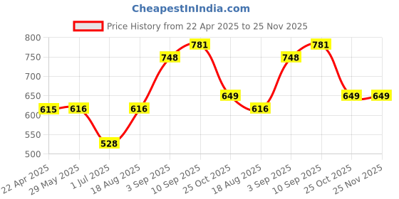 firstcry.com Pine Kids Full Sleeves Biowashed Hooded Sweatshirt Foil Print- Melon pine kids Price History Graph from 22 Apr 2025 to 25 Nov 2025