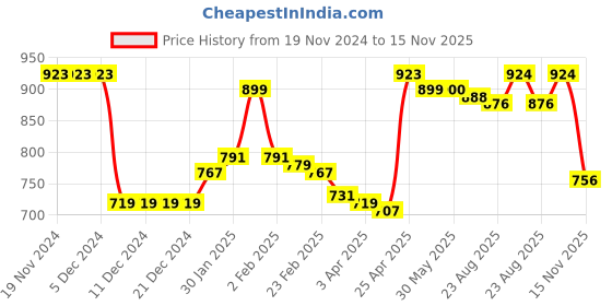 firstcry.com Pine Kids Full Sleeves Cable Knit Pullover - Olive Green pine kids Price History Graph from 19 Nov 2024 to 15 Nov 2025