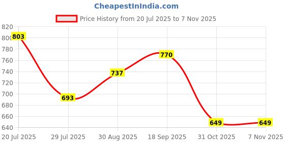 firstcry.com Pine Kids Full Sleeves Cable Knit Solid Pullover Sweater - Red pine kids Price History Graph from 20 Jul 2025 to 7 Nov 2025